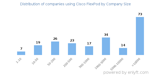 Companies using Cisco FlexPod, by size (number of employees)