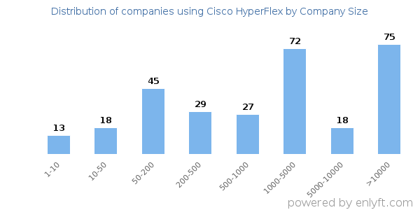 Companies using Cisco HyperFlex, by size (number of employees)