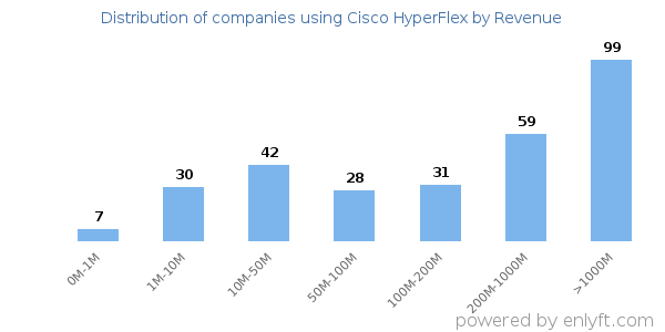 Cisco HyperFlex clients - distribution by company revenue