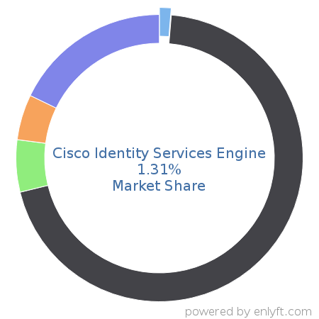 Cisco Identity Services Engine market share in Identity & Access Management is about 1.5%
