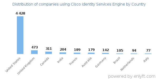 Cisco Identity Services Engine customers by country