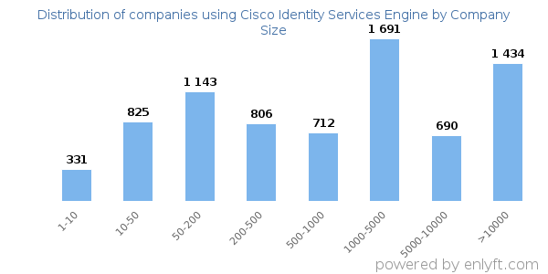 Companies using Cisco Identity Services Engine, by size (number of employees)