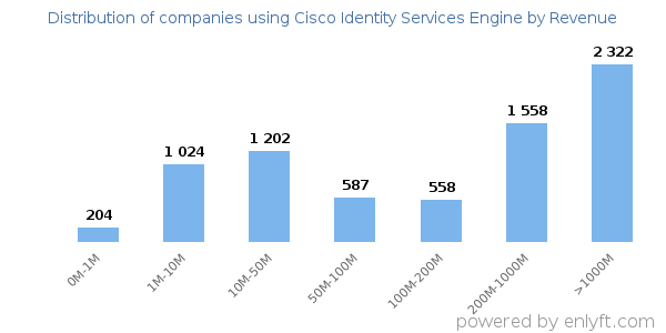 Cisco Identity Services Engine clients - distribution by company revenue
