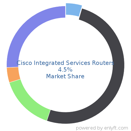 Cisco Integrated Services Routers market share in Network Routers is about 4.67%
