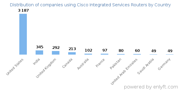 Cisco Integrated Services Routers customers by country