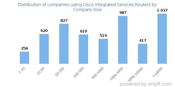 Companies using Cisco Integrated Services Routers, by size (number of employees)
