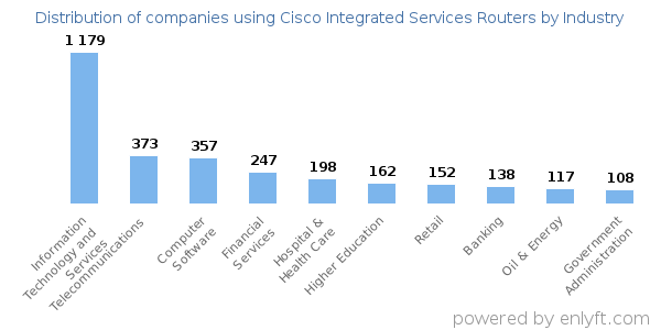 Companies using Cisco Integrated Services Routers - Distribution by industry