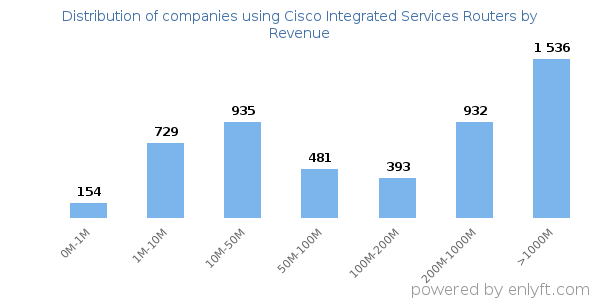 Cisco Integrated Services Routers clients - distribution by company revenue
