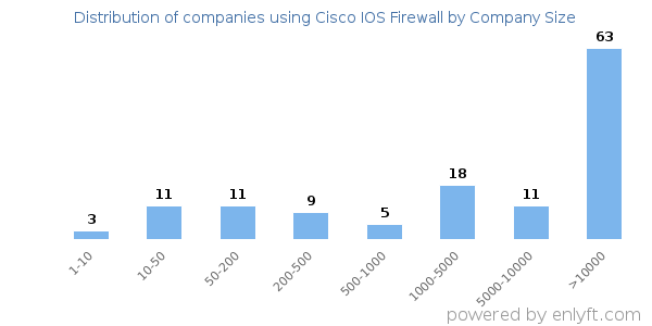 Companies using Cisco IOS Firewall, by size (number of employees)