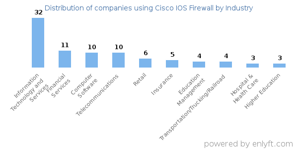 Companies using Cisco IOS Firewall - Distribution by industry