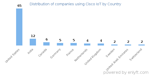Cisco IoT customers by country