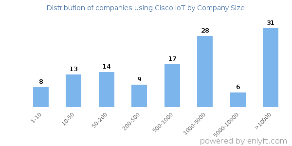 Companies using Cisco IoT, by size (number of employees)