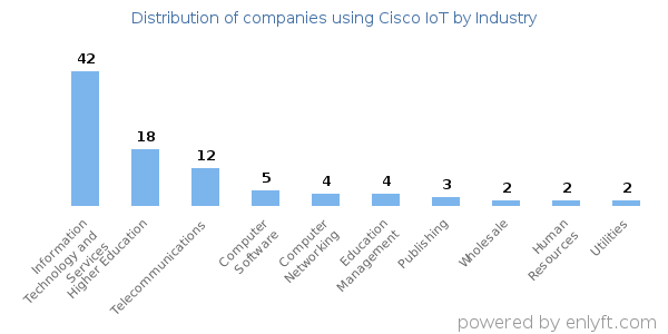 Companies using Cisco IoT - Distribution by industry