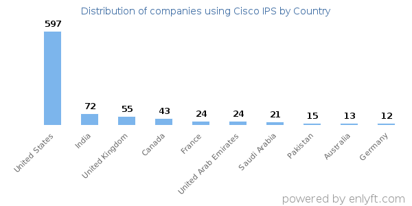 Cisco IPS customers by country