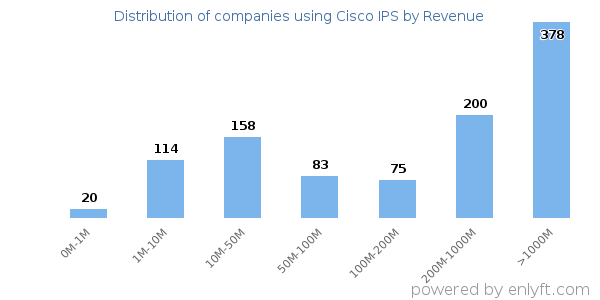 Cisco IPS clients - distribution by company revenue