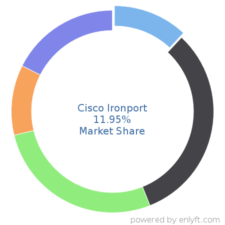 Cisco Ironport market share in Corporate Security is about 11.29%