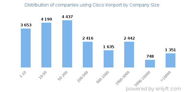 Companies using Cisco Ironport, by size (number of employees)