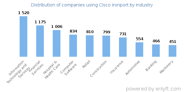 Companies using Cisco Ironport - Distribution by industry