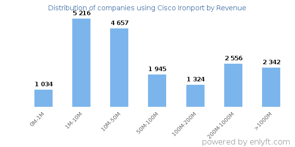 Cisco Ironport clients - distribution by company revenue