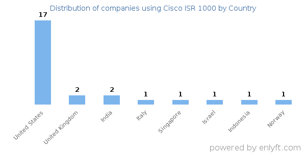 Cisco ISR 1000 customers by country