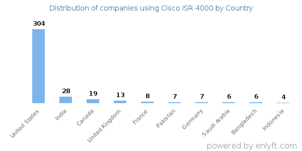 Cisco ISR 4000 customers by country
