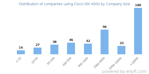 Companies using Cisco ISR 4000, by size (number of employees)