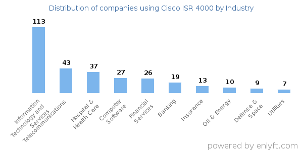 Companies using Cisco ISR 4000 - Distribution by industry