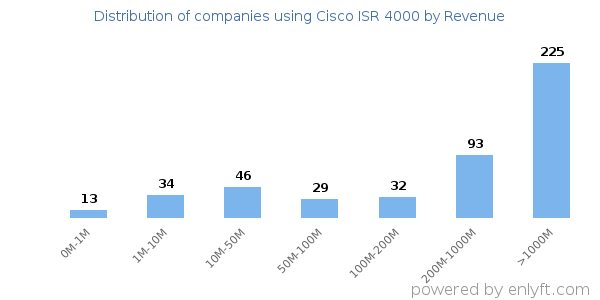 Cisco ISR 4000 clients - distribution by company revenue