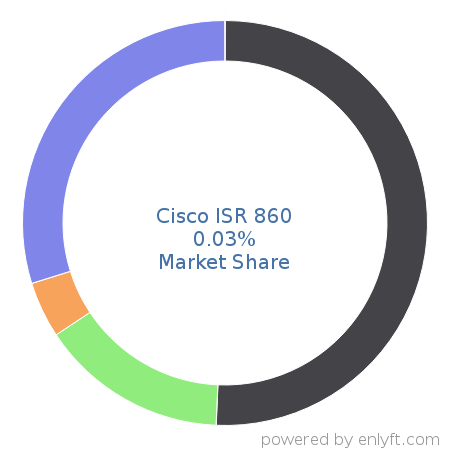 Cisco ISR 860 market share in Network Routers is about 0.03%