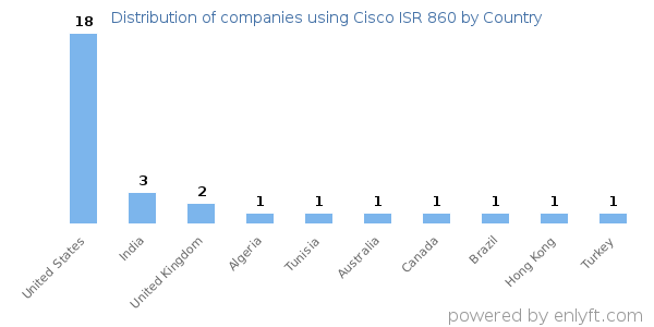 Cisco ISR 860 customers by country