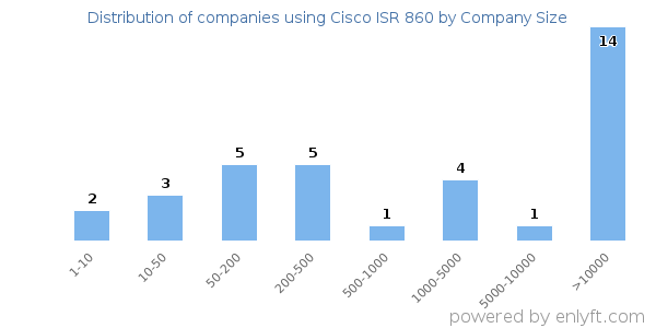 Companies using Cisco ISR 860, by size (number of employees)