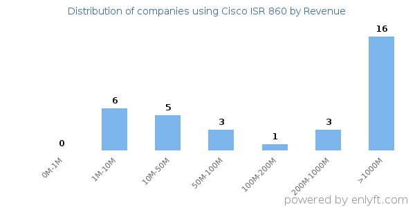 Cisco ISR 860 clients - distribution by company revenue