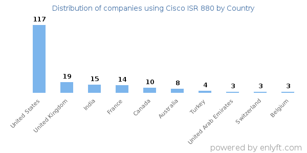 Cisco ISR 880 customers by country