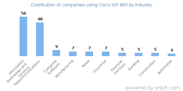 Companies using Cisco ISR 880 - Distribution by industry