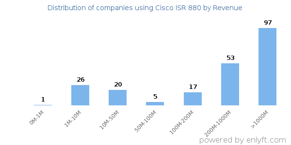 Cisco ISR 880 clients - distribution by company revenue