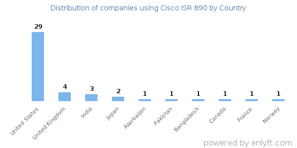Cisco ISR 890 customers by country