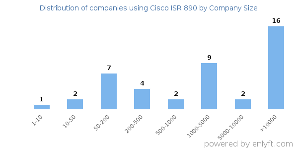 Companies using Cisco ISR 890, by size (number of employees)