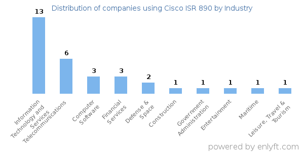 Companies using Cisco ISR 890 - Distribution by industry