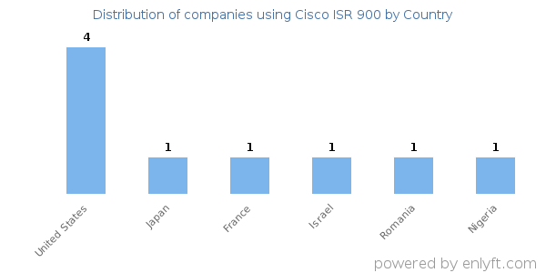 Cisco ISR 900 customers by country