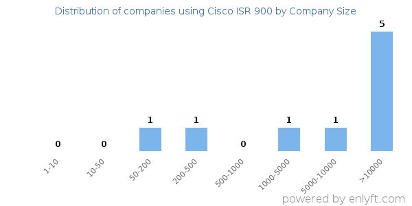 Companies using Cisco ISR 900, by size (number of employees)