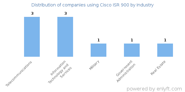 Companies using Cisco ISR 900 - Distribution by industry