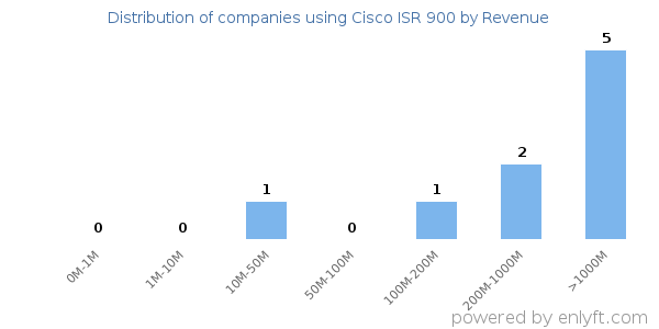 Cisco ISR 900 clients - distribution by company revenue