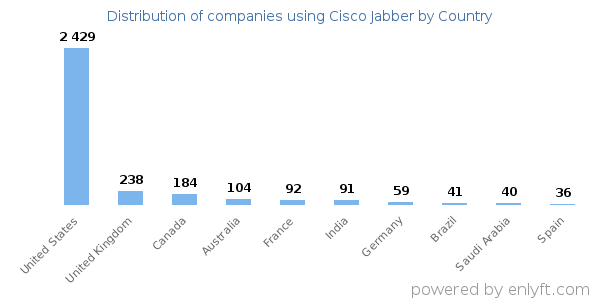 Cisco Jabber customers by country