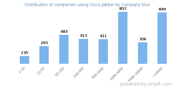 Companies using Cisco Jabber, by size (number of employees)