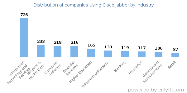 Companies using Cisco Jabber - Distribution by industry