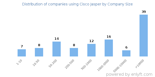 Companies using Cisco Jasper, by size (number of employees)
