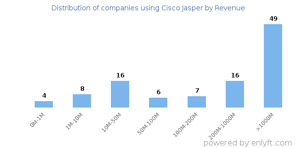 Cisco Jasper clients - distribution by company revenue