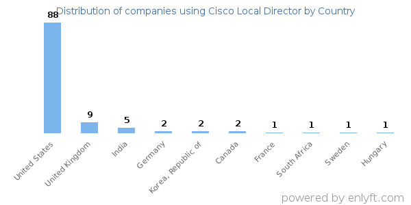 Cisco Local Director customers by country