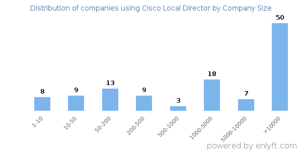 Companies using Cisco Local Director, by size (number of employees)