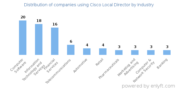 Companies using Cisco Local Director - Distribution by industry